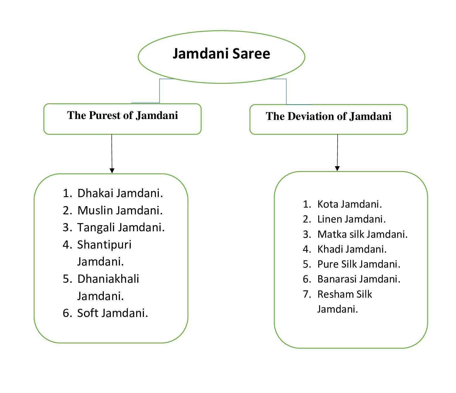 Chart of Jamdani Types