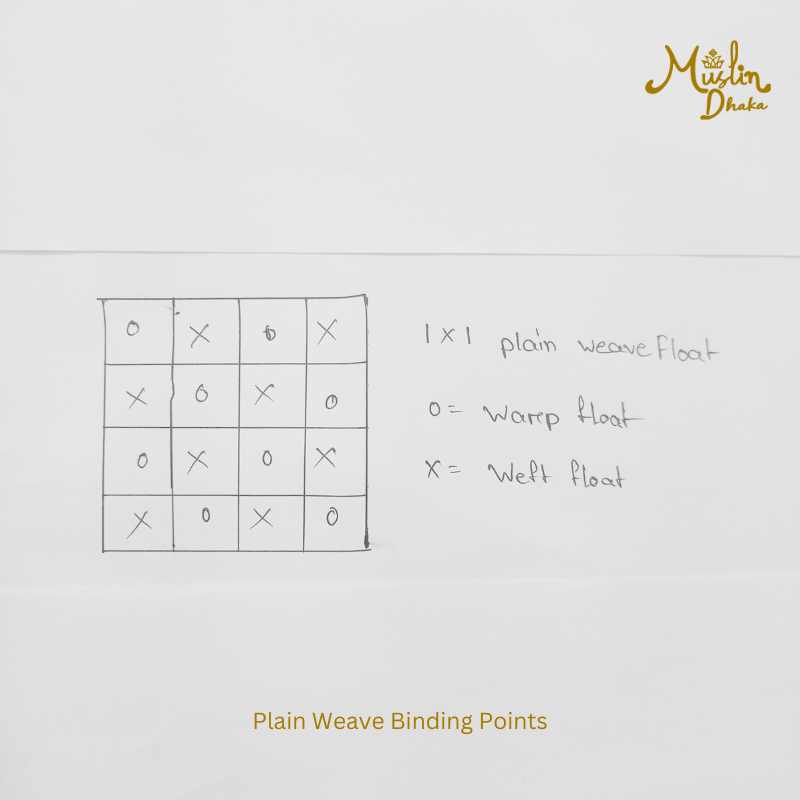 plain weave binding points