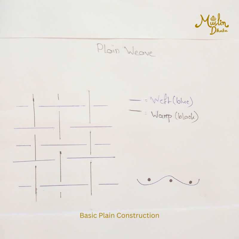 plain weave construction
