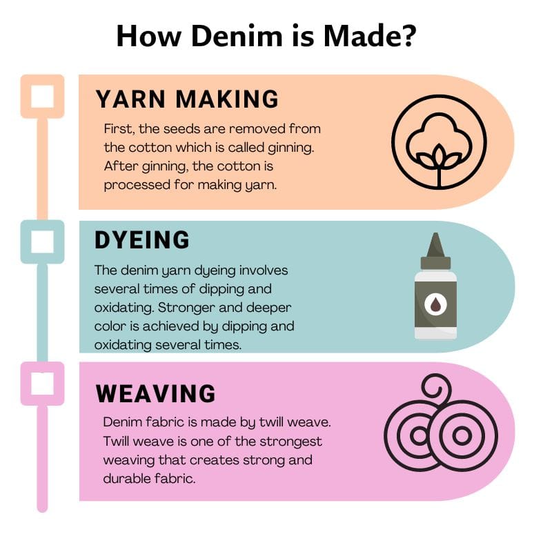 How Denim is made?